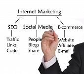 foto of internet  - Businessman with marker drawing strategies for Internet Marketing - JPG 