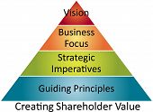 foto of shareholders  - Creating shareholder value pyramid business strategy concept diagram - JPG 