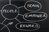 foto of employee  - Section of a Human Resources strategy diagram drawn on a used blackboard - JPG 