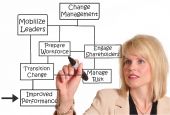 picture of leadership  - Female executive drawing change management diagram on a white board - JPG 