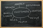 picture of incorporate  - Business success strategy diagram on a blackboard incorporating key elements such as brand loyalty - JPG 